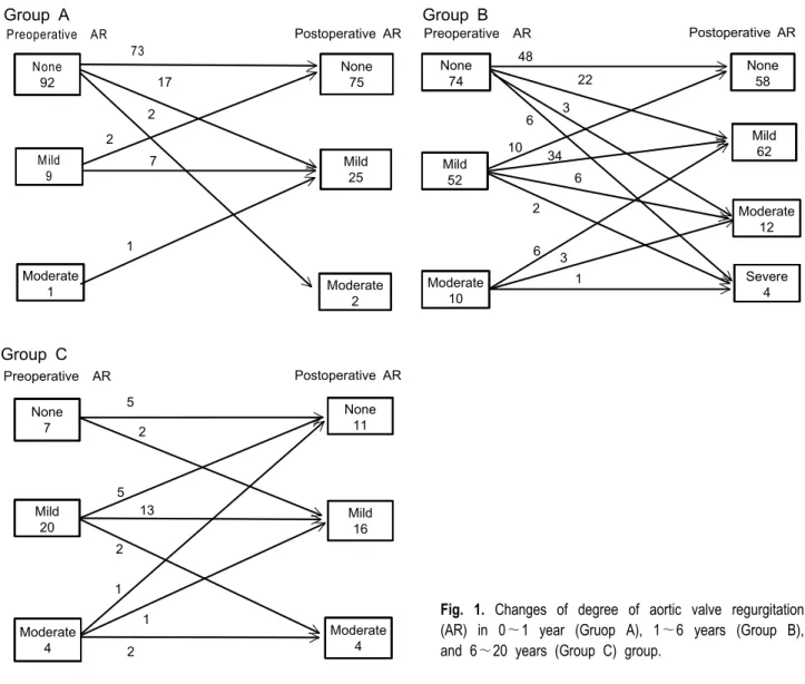 Fig. 1. Changes of degree of aortic valve regurgitation  (AR) in 0∼1 year (Gruop A), 1∼6 years (Group B),  and 6∼20 years (Group C) group.