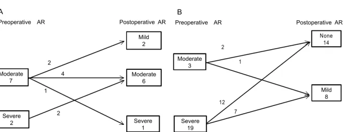 Fig. 2. The changes of severity of aortic valve regurgitation  (AR) after aoric valve repair  (A) and aortic valve replacement  (B).