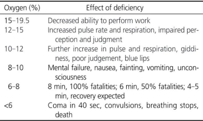 Table 1. Effect of oxygen deficiency