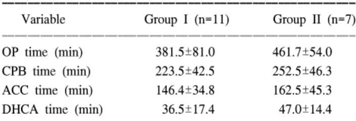 Table 5. Complications in survivors