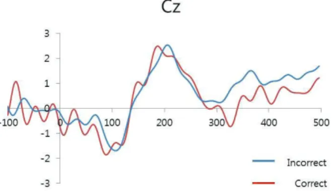 Fig. 2. Difference of event-related potential effect in the loca- loca-tion of Cz is demonstrated according to the presence of target stimuli