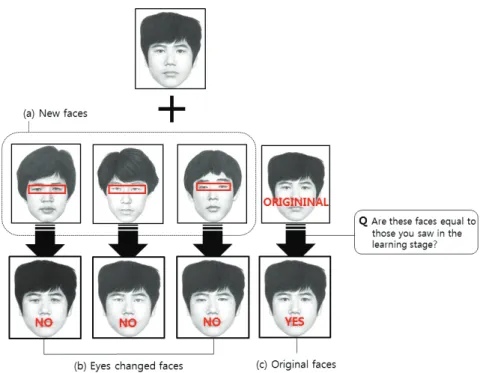 Fig. 1. Example of manipulated eye part of face is demonstrated. 