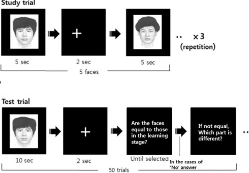 Fig. 2. Experimental procedure: study trial (A) and test trial (B).