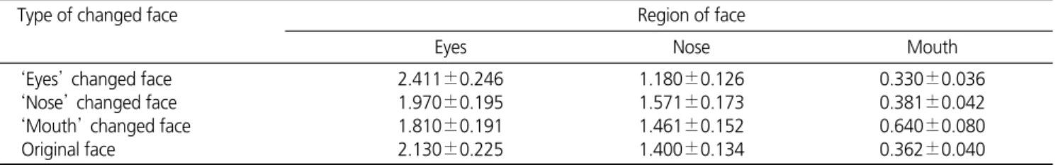 Table 1. Fixation duration(s) to different regions of face for type of changed face