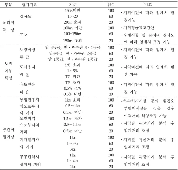 TABLE  1.  Assessment  indicator  for  urban  planning  facility  (MOCT,  2002.  12.)