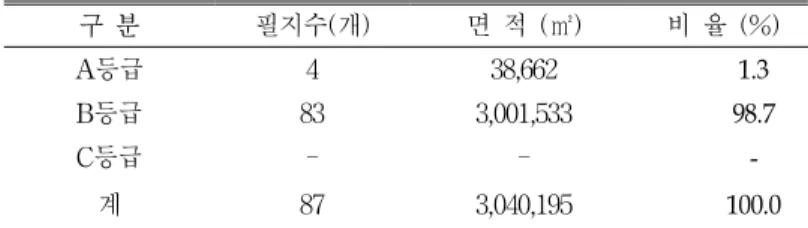 TABLE  4.  The  result  of  land  suitability  of  case  study  area 구  분 필지수(개) 면  적  (㎡) 비  율  (%)