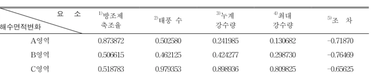 FIGURE  4.    심포항  인근  새만금  내해역  만경 강  하구측  해수면적과  자연  환경  2.    토의 본  연구에  사용된  위성  영상의  촬영  간격은  매우  불규칙하다