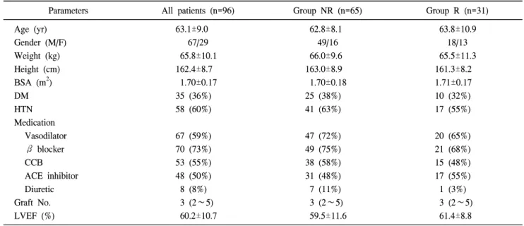 Table 2. Correlations between predictors of preload and stroke  volume index ∆  SVI  (%) ∆  SVI  (%) CVP1(T1) PCWP(T1) RVEF(T1) RVEDVI(T1) r PrPrPr P 0.1440.1620.0800.4400.272 0.017*0.0180.873 ∆  CVP ∆  PCWP∆  RVEF ∆  RVEDVI r PrPrPrP 0.0910.3800.0860.4050