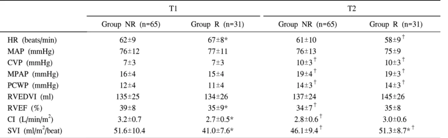 Table 3. Changes in hemodynamic data after fluid loading