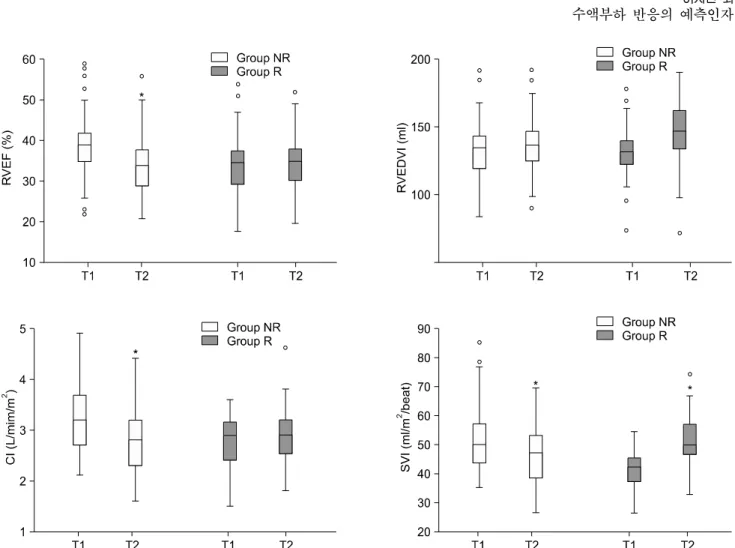 Fig. 1. Changes of RVEF, RVEDVI, CI and SVI after fluid loading. Group R=responder group; Group NR=non-responder group; RVEF= 