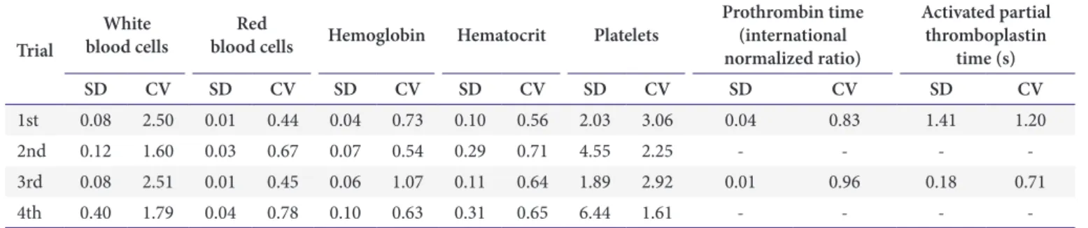 Table 3. Currently available equipment for complete blood counting and coagulation testing