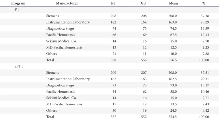 Table 4. Current reagents for analysing PT and aPTT
