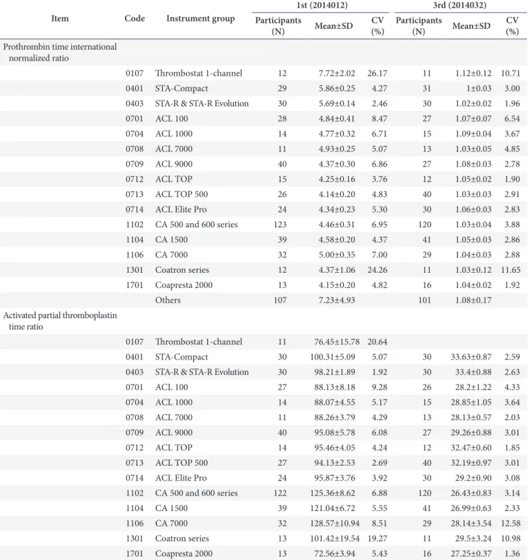 Table 7. Coagulation test results according to instrument group