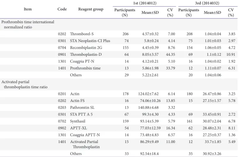 Table 8. Coagulation test results according to reagent group