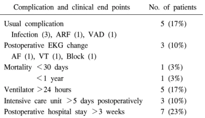 Table 4.  Correlations with preoperative BNP levels