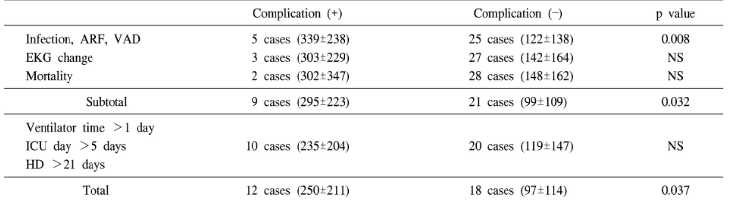 Fig. 1. Receiver operating characteristic curve (ROC): relationship  between preoperative BNP levels and postoperative total  com-plications.