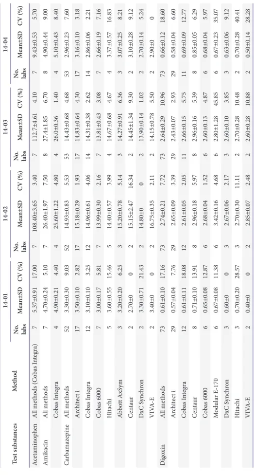 Table 4.  Proficiency testing results for therapeutic drug monitoring of acetaminophen, amikacin, carbamazepine and digoxin during 2014 Test substancesMethod14-0114-0214-0314-04 No