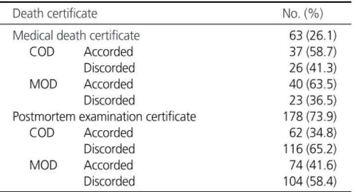 Table 1. The Comparison Analysis of 241 Death Certificates about COD and MOD