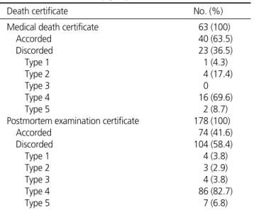 Table 3. The Comparison Analysis of the MOD According to Discrepancy of the COD