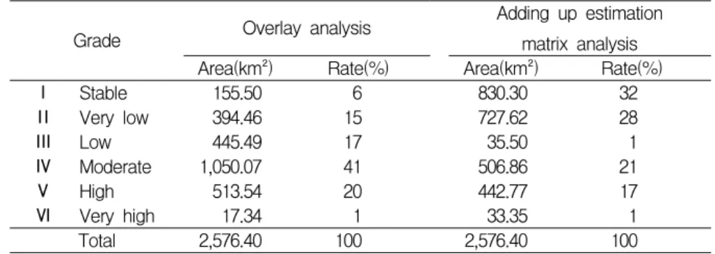 TABLE  10.  Variation  patterns  of  grade  by  overlay  analysis  and  adding  up  estimation    matrix    analysis                                                                                                                (Unit:  ㎢)