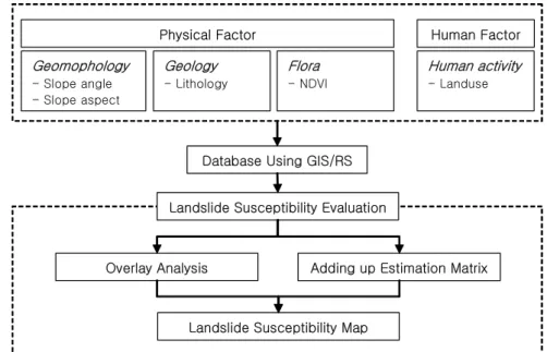 TABLE  2.  Classification  of  landslide  susceptibility  for  slope  angle