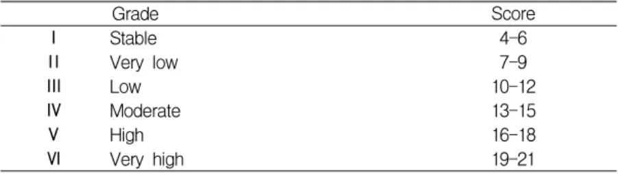 Table  7.  Classification  of  landslide  susceptibility  by  overlay  analysis