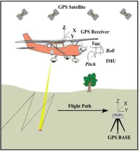 FIGURE 1. Overview of LiDAR system