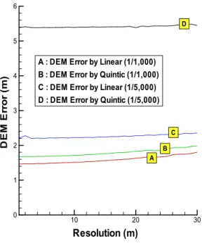 FIGURE 10. Analysis result of DEM error 으로 나타났다. 홍수모델링을 수행함에 있어 지형자료의 크기에 따라 처리시간이 크게 달라 진다