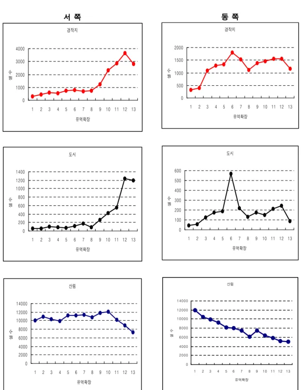 FIGURE 5. Change of areal ratio of landuse/watershed according to the watershed expansion process