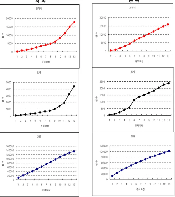 FIGURE 6. Accumulative change of areal ratio of landuse/watershed according to the watershed expansion process