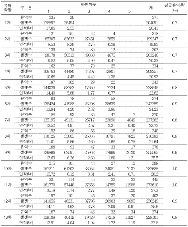 TABLE 2. Result of watershed expansion process to the study area