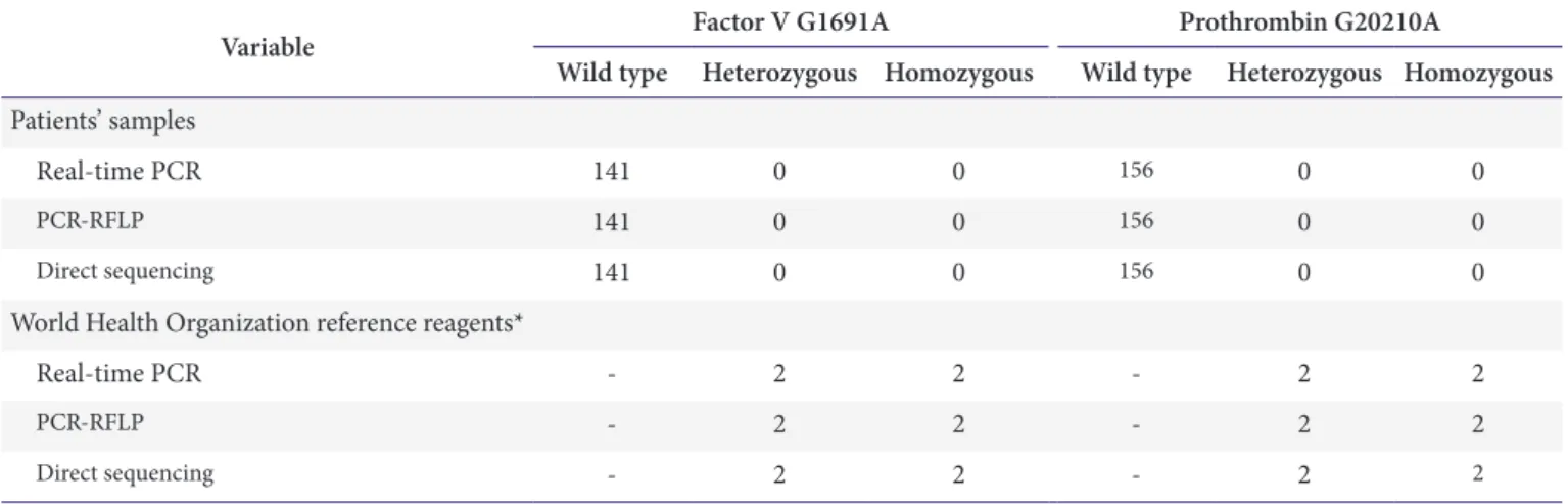 Table 2. Positive signal rates (%) of 24 repeats and LoD of mutation in each genotype for the real-time PCR kits testing for factor  V G1691A and prothrombin G20210A