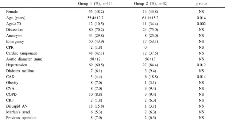 Table 1.  Preoperative characteristics