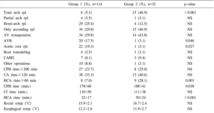 Table 2.  Operative characteristics