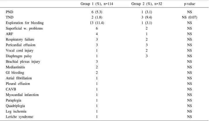 Table 3.  Complications