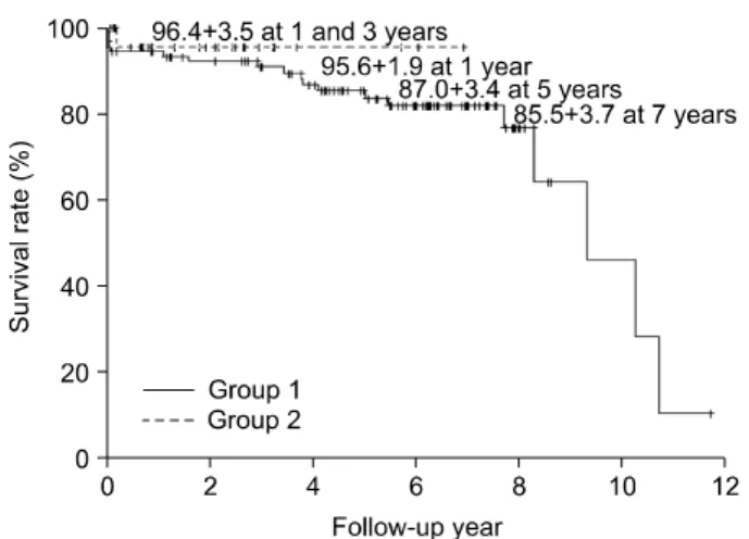 Fig. 1. Acturial survival curve. 급성  신부전  4예,  호흡부전  3예,  심낭삼출  3예,  상완신경 총  손상  3예,  종격동염  2예  등이  발생하였고,  2군에서는  출혈에  의한  재수술  1예,  횡격막  마비  3예,  심낭삼출  3 예,  성대 마비 2예 등이 발생하였다(Table  3)