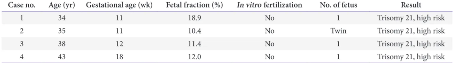 Table 1. Characteristics of cases tested positive by genomics-based non-invasive prenatal testing