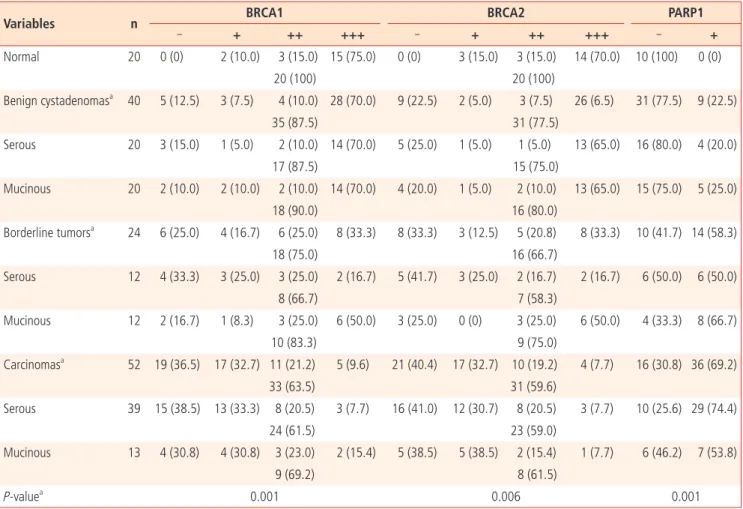 Table 2. Correlation of protein expression of BRCA1, BRCA2, and poly (ADP‐ribose) polymerase 1 (PARP1) in ovary