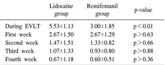 Table 3. Pain intensities by Visual Analogue Scale from the day  of EVLT to the fourth week after EVLT