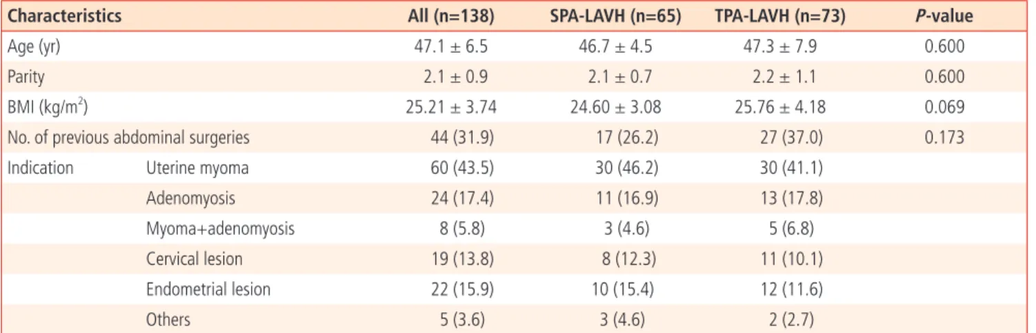 Table 1. Patient characteristics