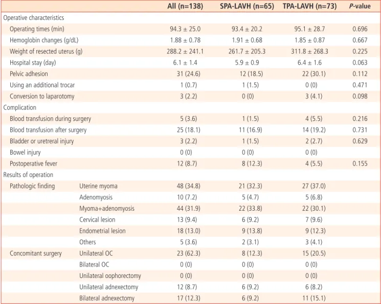 Table 3. Postoperative pain