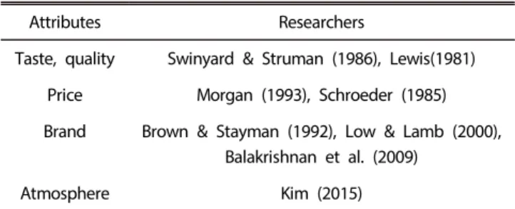 Table 1. Summary of previous researches 