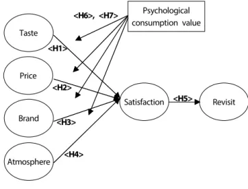 Fig. 1. Research model.