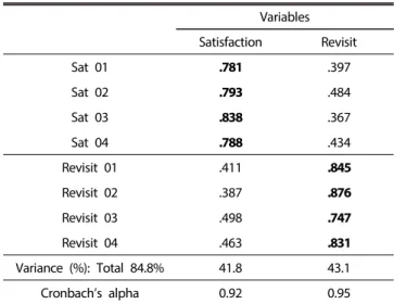 Table 2. Exploratory factor analysis