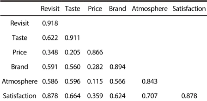 Table 6. Results of research hypothesis 