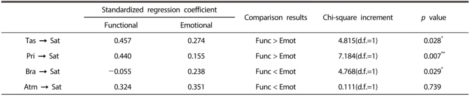 Table 7. Comparison of functional consumption value group and emotional consumption value group Standardized regression coefficient