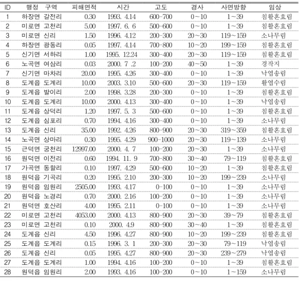 TABLE 1. The spatial characteristic analysis at forest fire damaged area
