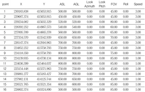 FIGURE 7. Tracking simulation of fire resistant forest arrangement using virtual GIS