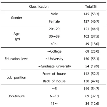 Table 1. General characteristics of samples  (N=272) Classification Total(%) Gender Male 145 (53.3) Female 127 (46.7) Age  (yr) 20 29 121 (44.5)30 39102 (37.5) 40  49 (18.0) Education level College  68 (25.0)University150 (55.1) Graduate university  54 (19
