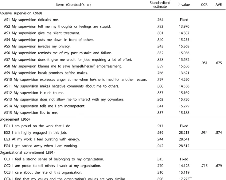 Table 2. Confirmatory factor analysis and reliability analysis results